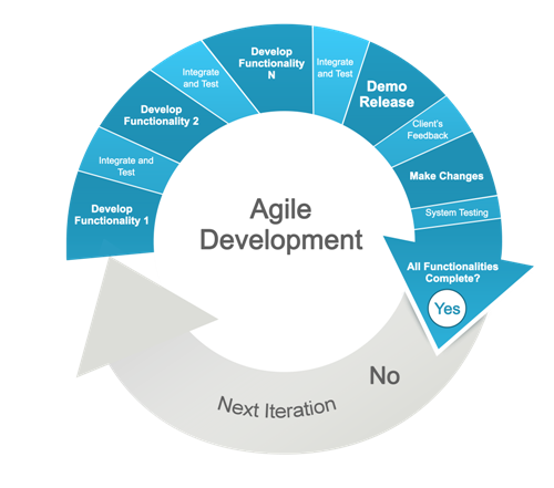 Adhera Agile Development